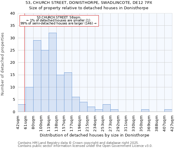53, CHURCH STREET, DONISTHORPE, SWADLINCOTE, DE12 7PX: Size of property relative to detached houses houses in Donisthorpe