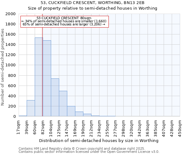 53, CUCKFIELD CRESCENT, WORTHING, BN13 2EB: Size of property relative to semi-detached houses houses in Worthing