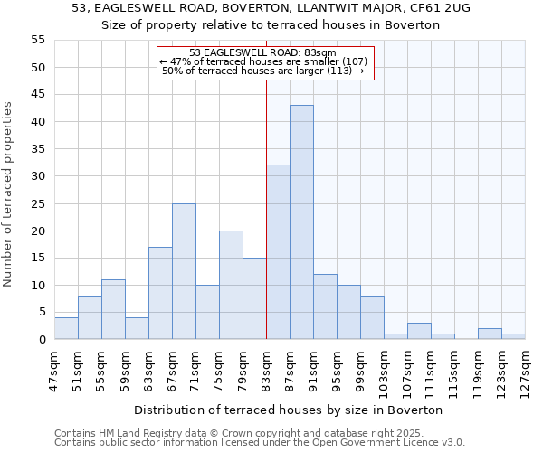 53, EAGLESWELL ROAD, BOVERTON, LLANTWIT MAJOR, CF61 2UG: Size of property relative to terraced houses houses in Boverton