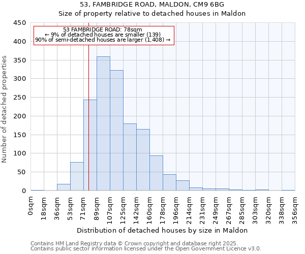 53, FAMBRIDGE ROAD, MALDON, CM9 6BG: Size of property relative to detached houses houses in Maldon