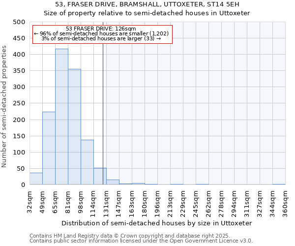 53, FRASER DRIVE, BRAMSHALL, UTTOXETER, ST14 5EH: Size of property relative to semi-detached houses houses in Uttoxeter