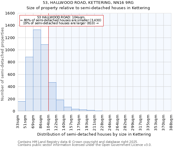 53, HALLWOOD ROAD, KETTERING, NN16 9RG: Size of property relative to semi-detached houses houses in Kettering