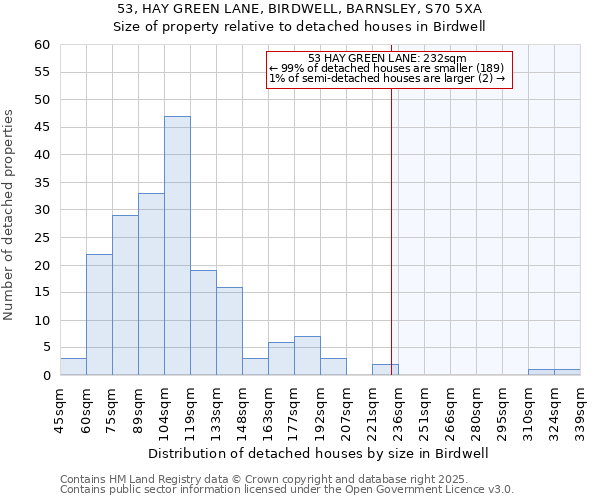53, HAY GREEN LANE, BIRDWELL, BARNSLEY, S70 5XA: Size of property relative to detached houses houses in Birdwell