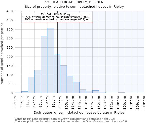 53, HEATH ROAD, RIPLEY, DE5 3EN: Size of property relative to semi-detached houses houses in Ripley