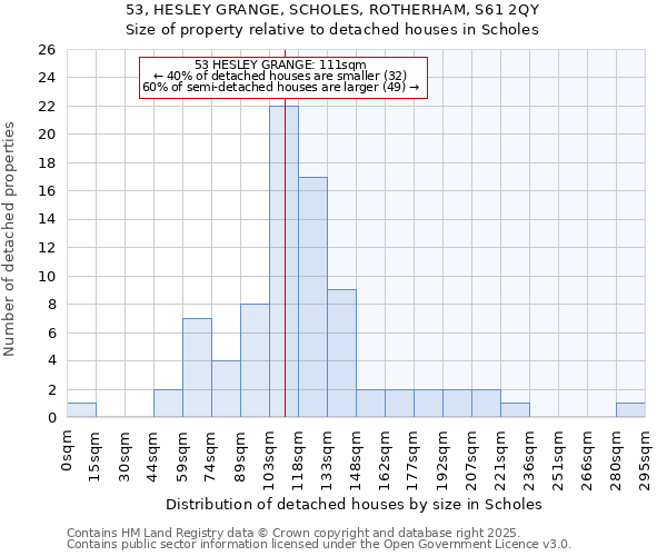 53, HESLEY GRANGE, SCHOLES, ROTHERHAM, S61 2QY: Size of property relative to detached houses houses in Scholes