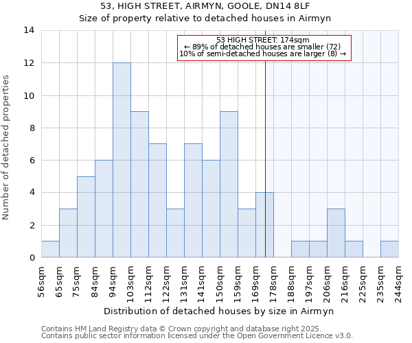 53, HIGH STREET, AIRMYN, GOOLE, DN14 8LF: Size of property relative to detached houses houses in Airmyn
