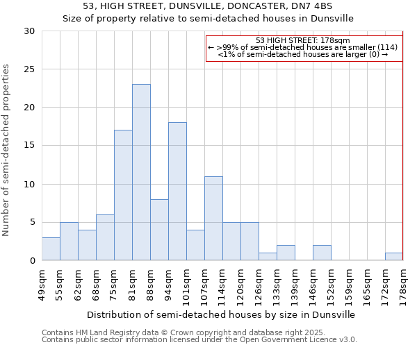 53, HIGH STREET, DUNSVILLE, DONCASTER, DN7 4BS: Size of property relative to semi-detached houses houses in Dunsville