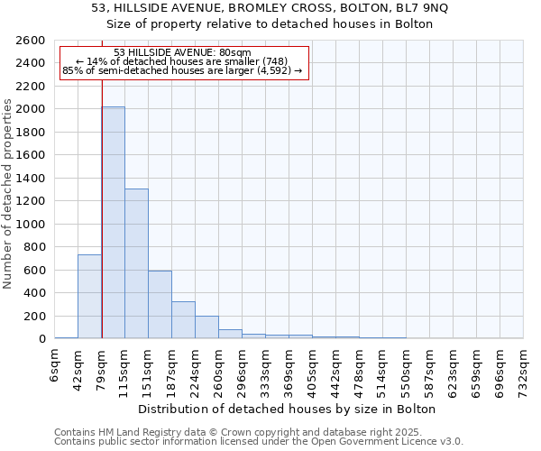 53, HILLSIDE AVENUE, BROMLEY CROSS, BOLTON, BL7 9NQ: Size of property relative to detached houses houses in Bolton