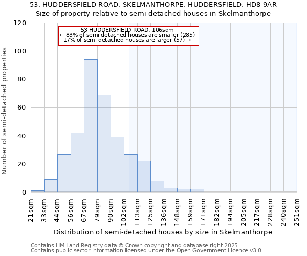 53, HUDDERSFIELD ROAD, SKELMANTHORPE, HUDDERSFIELD, HD8 9AR: Size of property relative to semi-detached houses houses in Skelmanthorpe