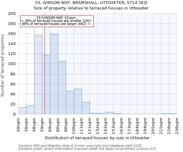 53, IVINSON WAY, BRAMSHALL, UTTOXETER, ST14 5EQ: Size of property relative to terraced houses houses in Uttoxeter