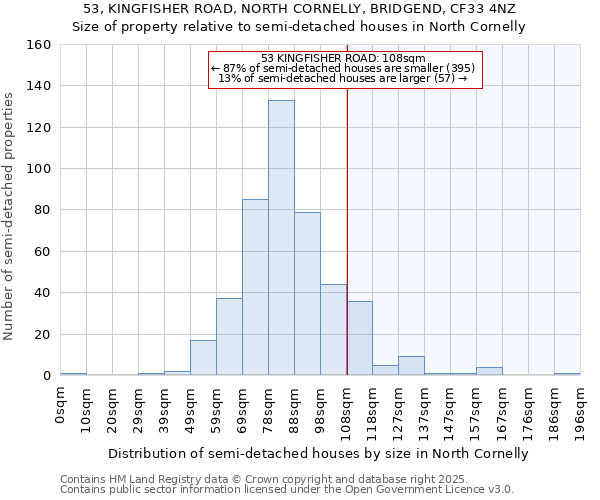 53, KINGFISHER ROAD, NORTH CORNELLY, BRIDGEND, CF33 4NZ: Size of property relative to semi-detached houses houses in North Cornelly