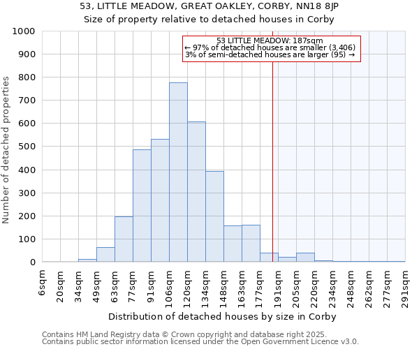 53, LITTLE MEADOW, GREAT OAKLEY, CORBY, NN18 8JP: Size of property relative to detached houses houses in Corby