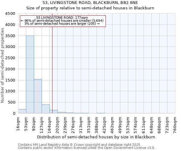 53, LIVINGSTONE ROAD, BLACKBURN, BB2 6NE: Size of property relative to semi-detached houses houses in Blackburn