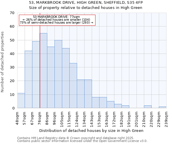 53, MARKBROOK DRIVE, HIGH GREEN, SHEFFIELD, S35 4FP: Size of property relative to detached houses houses in High Green