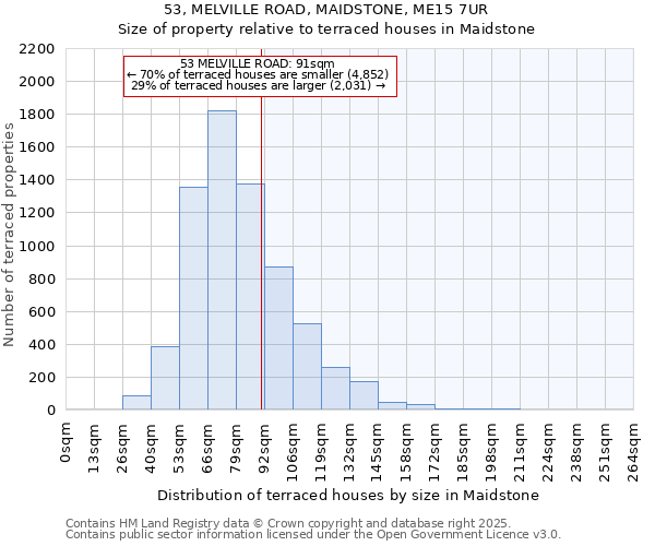 53, MELVILLE ROAD, MAIDSTONE, ME15 7UR: Size of property relative to terraced houses houses in Maidstone