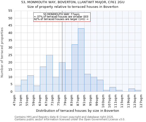 53, MONMOUTH WAY, BOVERTON, LLANTWIT MAJOR, CF61 2GU: Size of property relative to terraced houses houses in Boverton