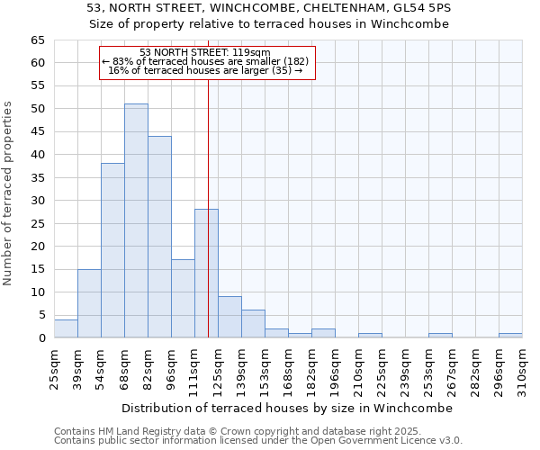 53, NORTH STREET, WINCHCOMBE, CHELTENHAM, GL54 5PS: Size of property relative to terraced houses houses in Winchcombe