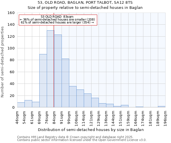 53, OLD ROAD, BAGLAN, PORT TALBOT, SA12 8TS: Size of property relative to semi-detached houses houses in Baglan