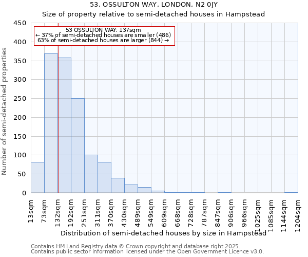 53, OSSULTON WAY, LONDON, N2 0JY: Size of property relative to semi-detached houses houses in Hampstead