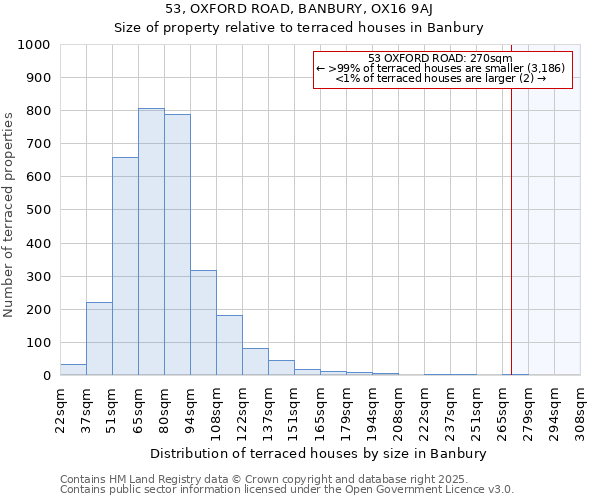 53, OXFORD ROAD, BANBURY, OX16 9AJ: Size of property relative to terraced houses houses in Banbury