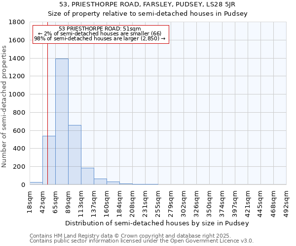 53, PRIESTHORPE ROAD, FARSLEY, PUDSEY, LS28 5JR: Size of property relative to semi-detached houses houses in Pudsey