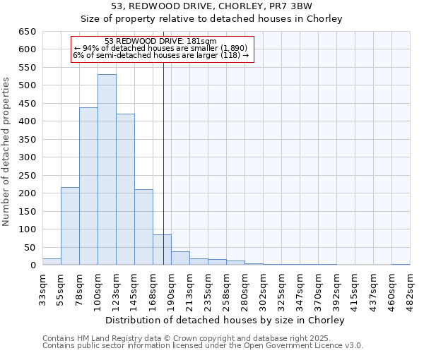 53, REDWOOD DRIVE, CHORLEY, PR7 3BW: Size of property relative to detached houses houses in Chorley