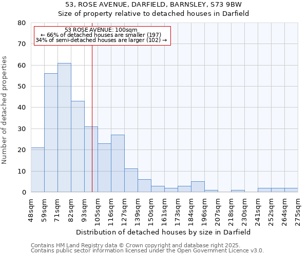 53, ROSE AVENUE, DARFIELD, BARNSLEY, S73 9BW: Size of property relative to detached houses houses in Darfield