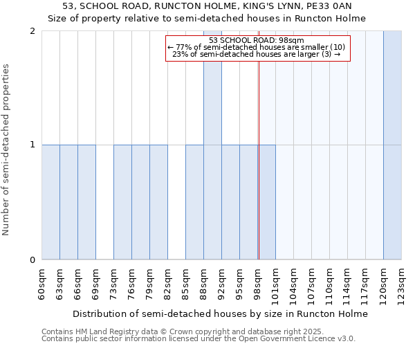 53, SCHOOL ROAD, RUNCTON HOLME, KING'S LYNN, PE33 0AN: Size of property relative to semi-detached houses houses in Runcton Holme