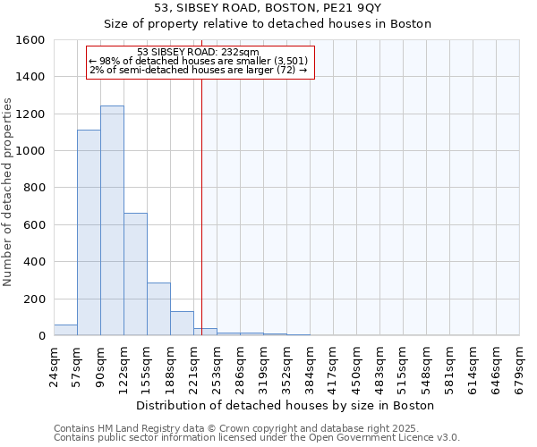 53, SIBSEY ROAD, BOSTON, PE21 9QY: Size of property relative to detached houses houses in Boston