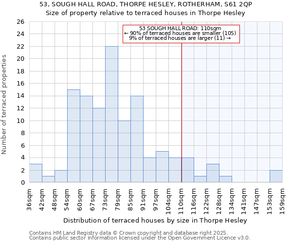 53, SOUGH HALL ROAD, THORPE HESLEY, ROTHERHAM, S61 2QP: Size of property relative to terraced houses houses in Thorpe Hesley