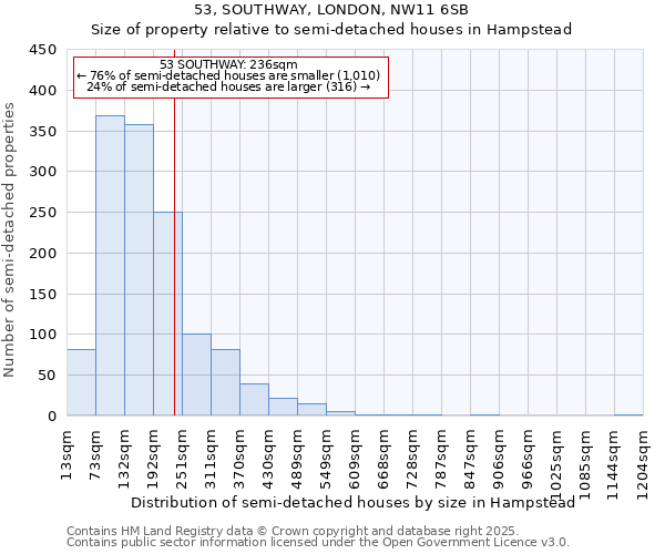 53, SOUTHWAY, LONDON, NW11 6SB: Size of property relative to semi-detached houses houses in Hampstead