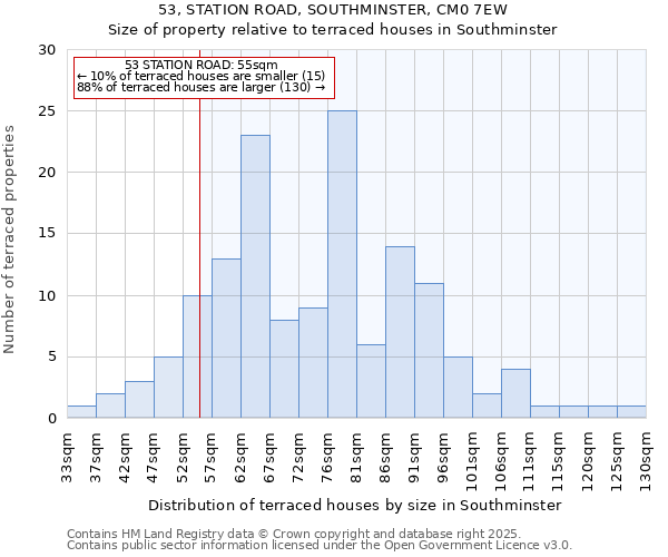53, STATION ROAD, SOUTHMINSTER, CM0 7EW: Size of property relative to terraced houses houses in Southminster