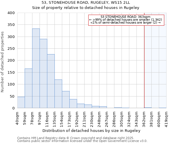 53, STONEHOUSE ROAD, RUGELEY, WS15 2LL: Size of property relative to detached houses houses in Rugeley