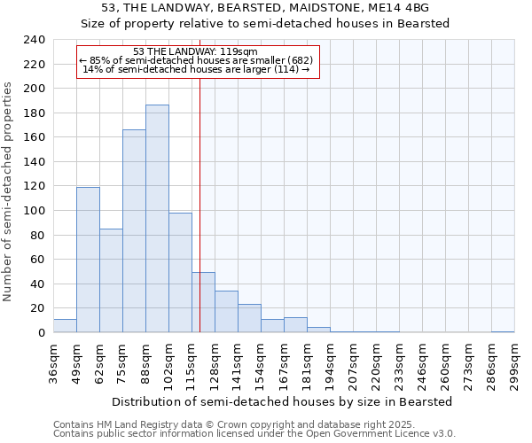 53, THE LANDWAY, BEARSTED, MAIDSTONE, ME14 4BG: Size of property relative to semi-detached houses houses in Bearsted