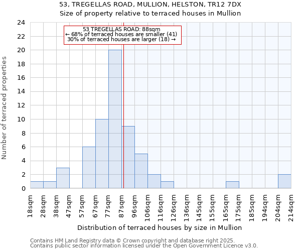 53, TREGELLAS ROAD, MULLION, HELSTON, TR12 7DX: Size of property relative to terraced houses houses in Mullion