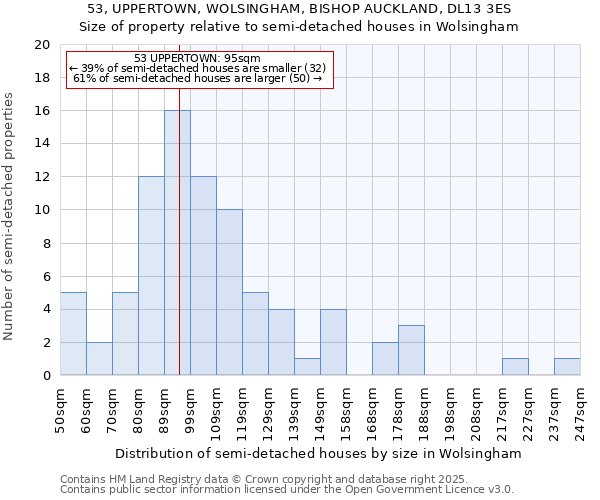 53, UPPERTOWN, WOLSINGHAM, BISHOP AUCKLAND, DL13 3ES: Size of property relative to semi-detached houses houses in Wolsingham