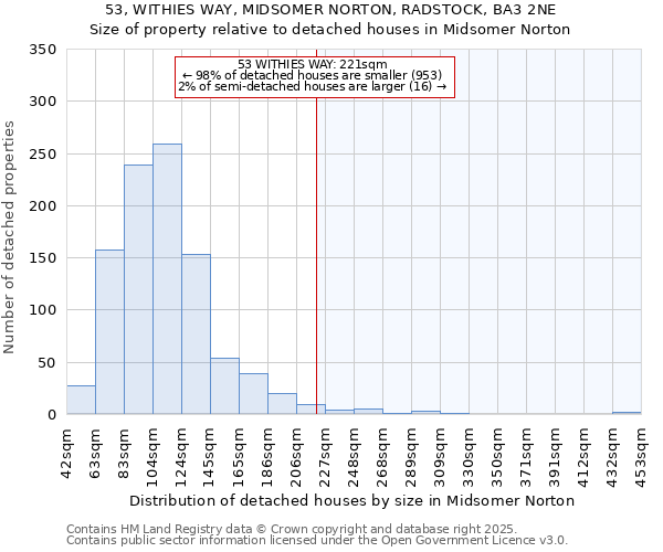 53, WITHIES WAY, MIDSOMER NORTON, RADSTOCK, BA3 2NE: Size of property relative to detached houses houses in Midsomer Norton
