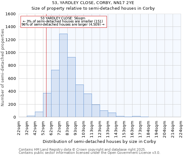 53, YARDLEY CLOSE, CORBY, NN17 2YE: Size of property relative to semi-detached houses houses in Corby