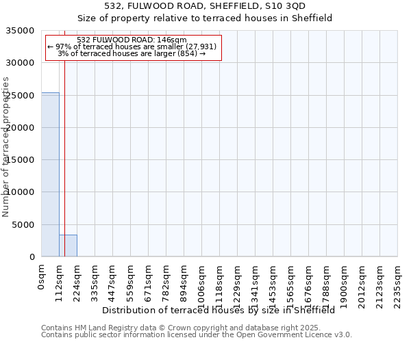 532, FULWOOD ROAD, SHEFFIELD, S10 3QD: Size of property relative to terraced houses houses in Sheffield