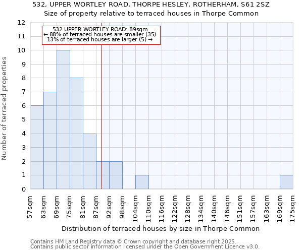 532, UPPER WORTLEY ROAD, THORPE HESLEY, ROTHERHAM, S61 2SZ: Size of property relative to terraced houses houses in Thorpe Common