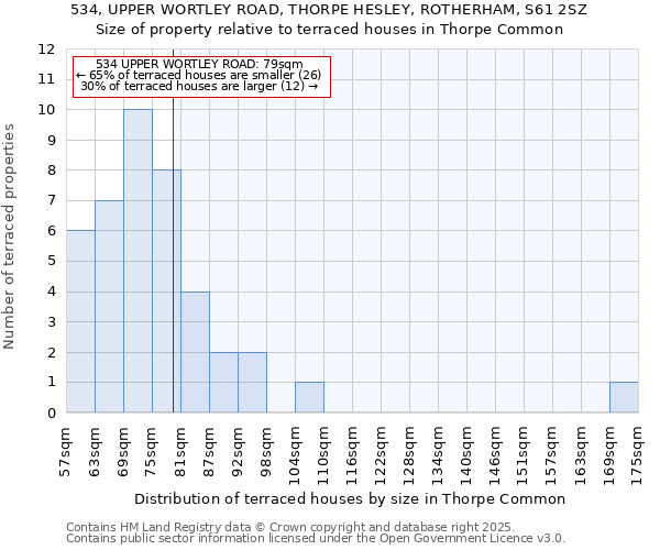 534, UPPER WORTLEY ROAD, THORPE HESLEY, ROTHERHAM, S61 2SZ: Size of property relative to terraced houses houses in Thorpe Common
