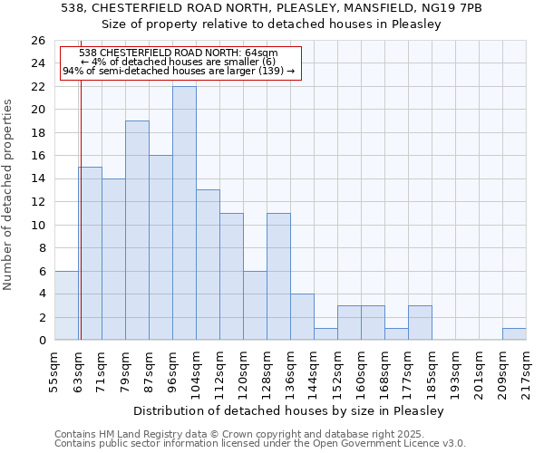 538, CHESTERFIELD ROAD NORTH, PLEASLEY, MANSFIELD, NG19 7PB: Size of property relative to detached houses houses in Pleasley