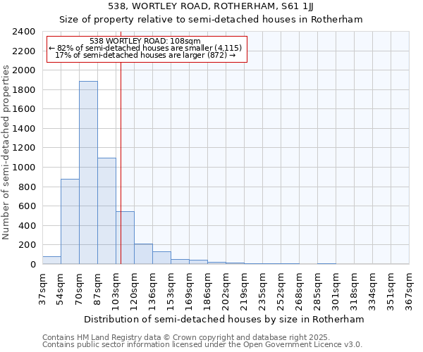538, WORTLEY ROAD, ROTHERHAM, S61 1JJ: Size of property relative to semi-detached houses houses in Rotherham