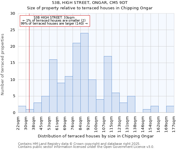 53B, HIGH STREET, ONGAR, CM5 9DT: Size of property relative to terraced houses houses in Chipping Ongar
