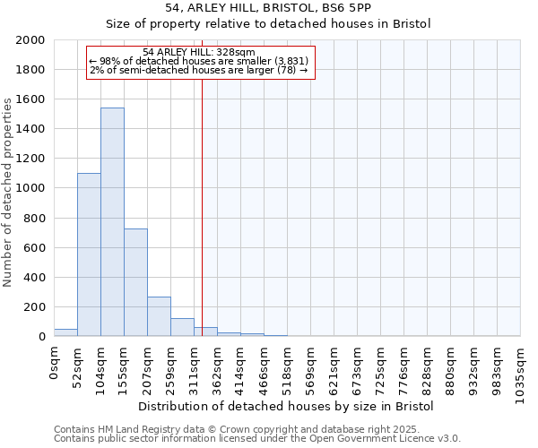 54, ARLEY HILL, BRISTOL, BS6 5PP: Size of property relative to detached houses houses in Bristol