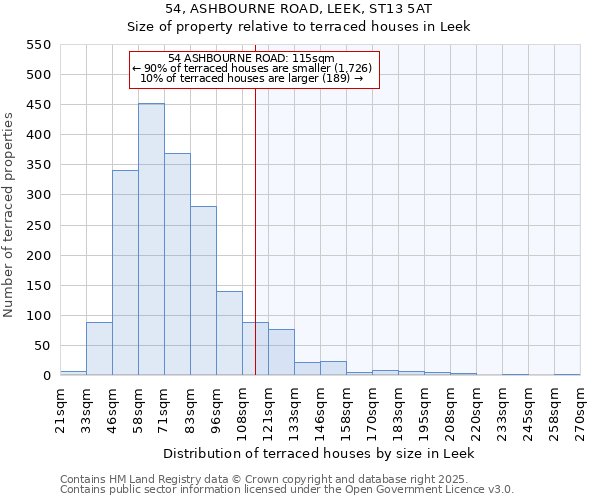 54, ASHBOURNE ROAD, LEEK, ST13 5AT: Size of property relative to terraced houses houses in Leek