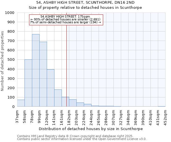54, ASHBY HIGH STREET, SCUNTHORPE, DN16 2ND: Size of property relative to detached houses houses in Scunthorpe