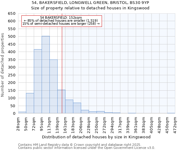54, BAKERSFIELD, LONGWELL GREEN, BRISTOL, BS30 9YP: Size of property relative to detached houses houses in Kingswood