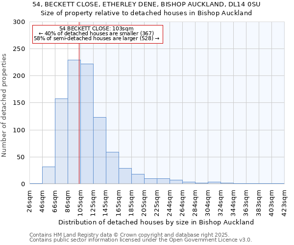 54, BECKETT CLOSE, ETHERLEY DENE, BISHOP AUCKLAND, DL14 0SU: Size of property relative to detached houses houses in Bishop Auckland
