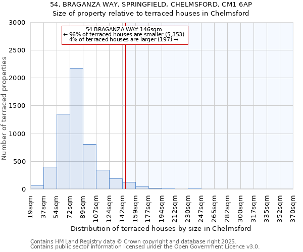 54, BRAGANZA WAY, SPRINGFIELD, CHELMSFORD, CM1 6AP: Size of property relative to terraced houses houses in Chelmsford